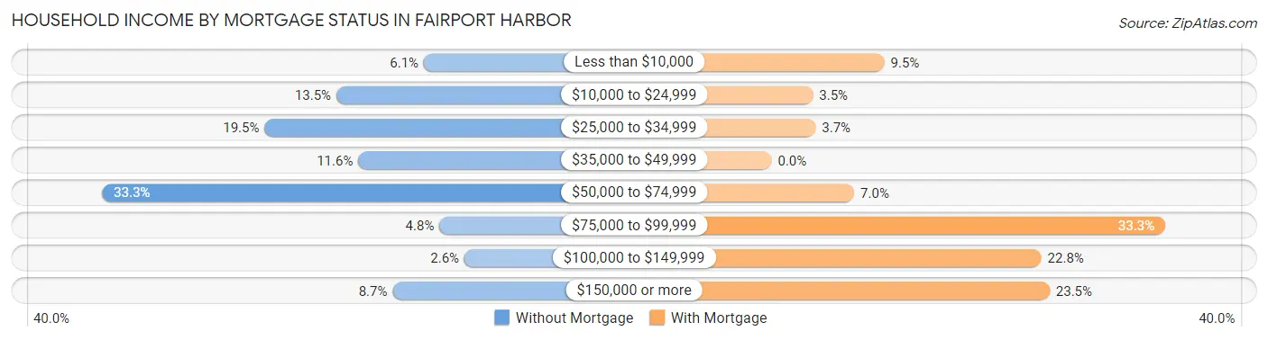 Household Income by Mortgage Status in Fairport Harbor