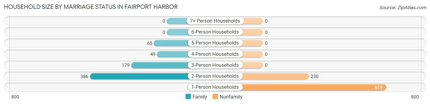 Household Size by Marriage Status in Fairport Harbor