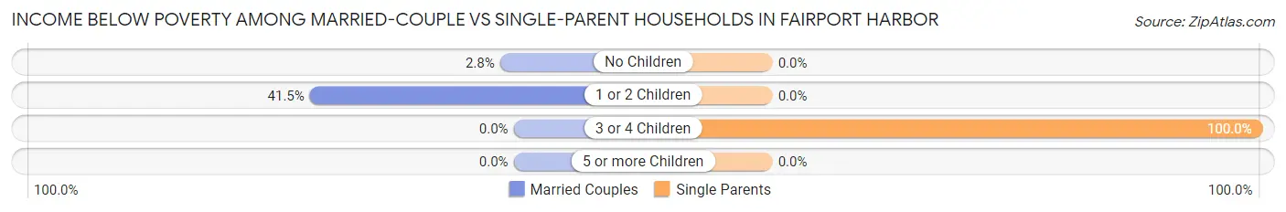 Income Below Poverty Among Married-Couple vs Single-Parent Households in Fairport Harbor