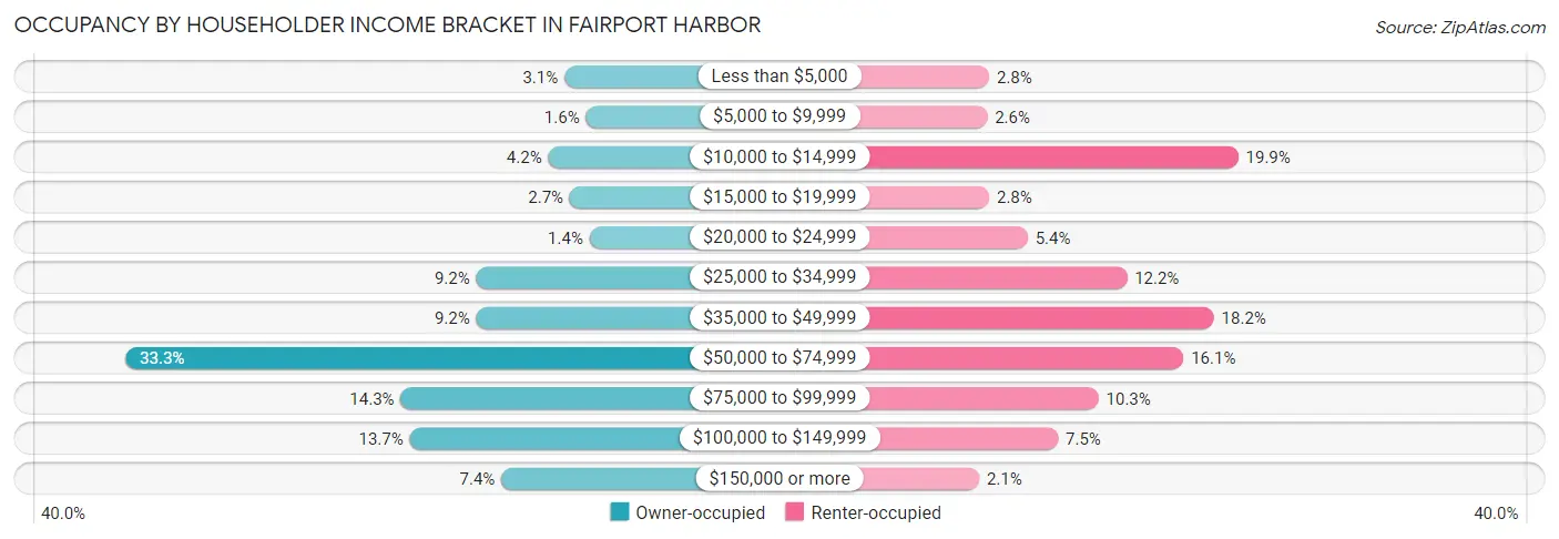 Occupancy by Householder Income Bracket in Fairport Harbor