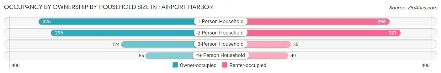 Occupancy by Ownership by Household Size in Fairport Harbor