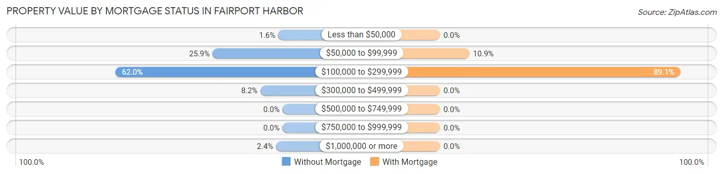 Property Value by Mortgage Status in Fairport Harbor