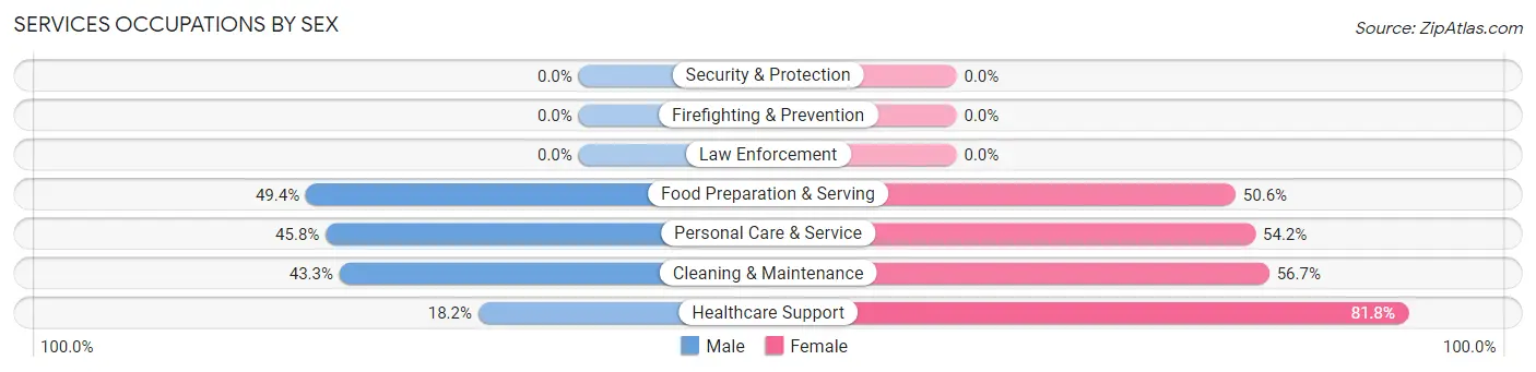 Services Occupations by Sex in Fairport Harbor