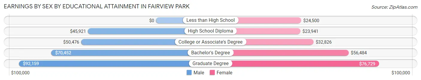 Earnings by Sex by Educational Attainment in Fairview Park
