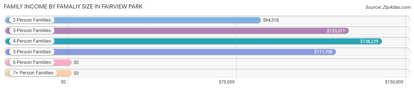 Family Income by Famaliy Size in Fairview Park