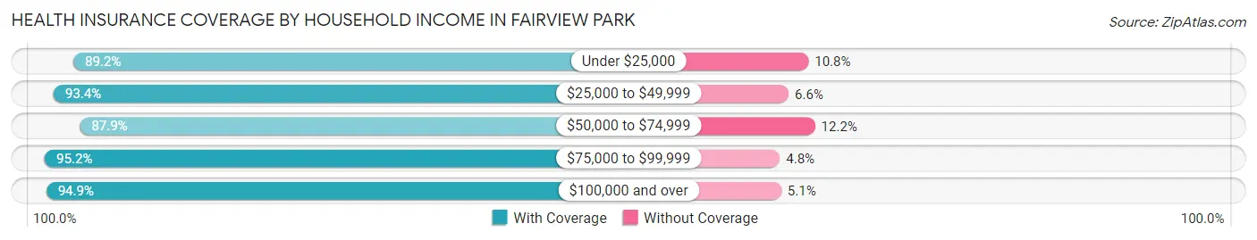 Health Insurance Coverage by Household Income in Fairview Park