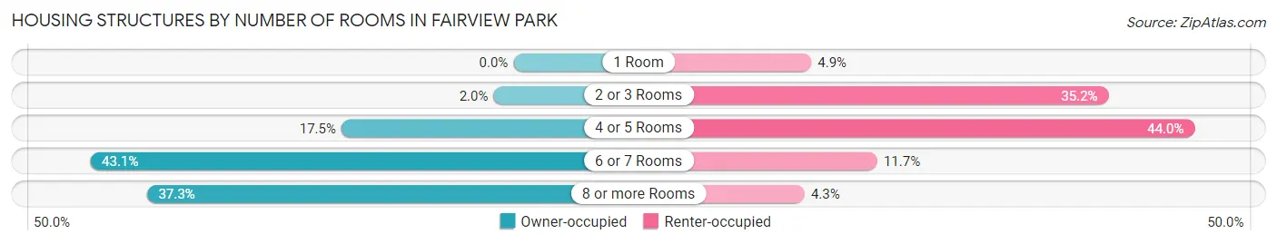 Housing Structures by Number of Rooms in Fairview Park