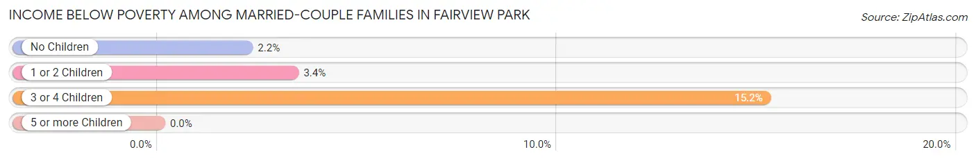 Income Below Poverty Among Married-Couple Families in Fairview Park