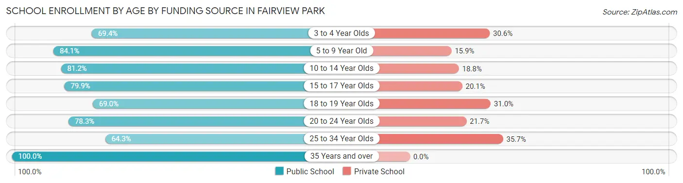 School Enrollment by Age by Funding Source in Fairview Park