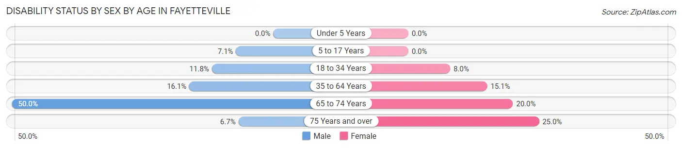Disability Status by Sex by Age in Fayetteville
