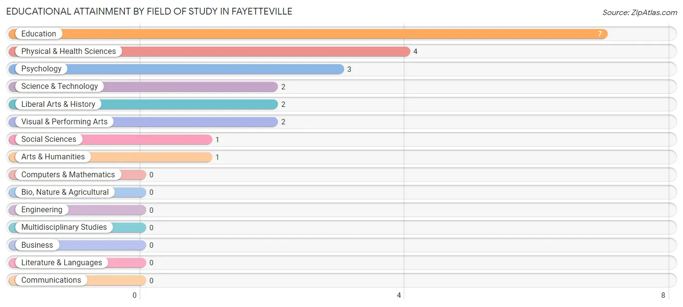 Educational Attainment by Field of Study in Fayetteville