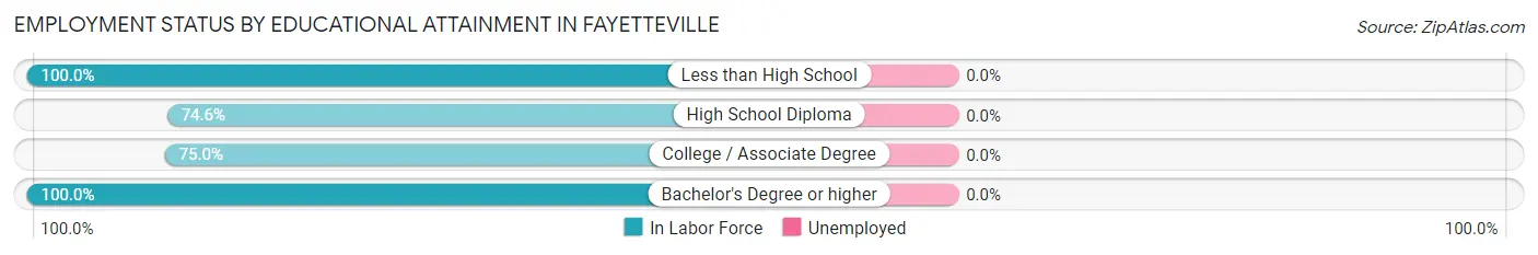 Employment Status by Educational Attainment in Fayetteville