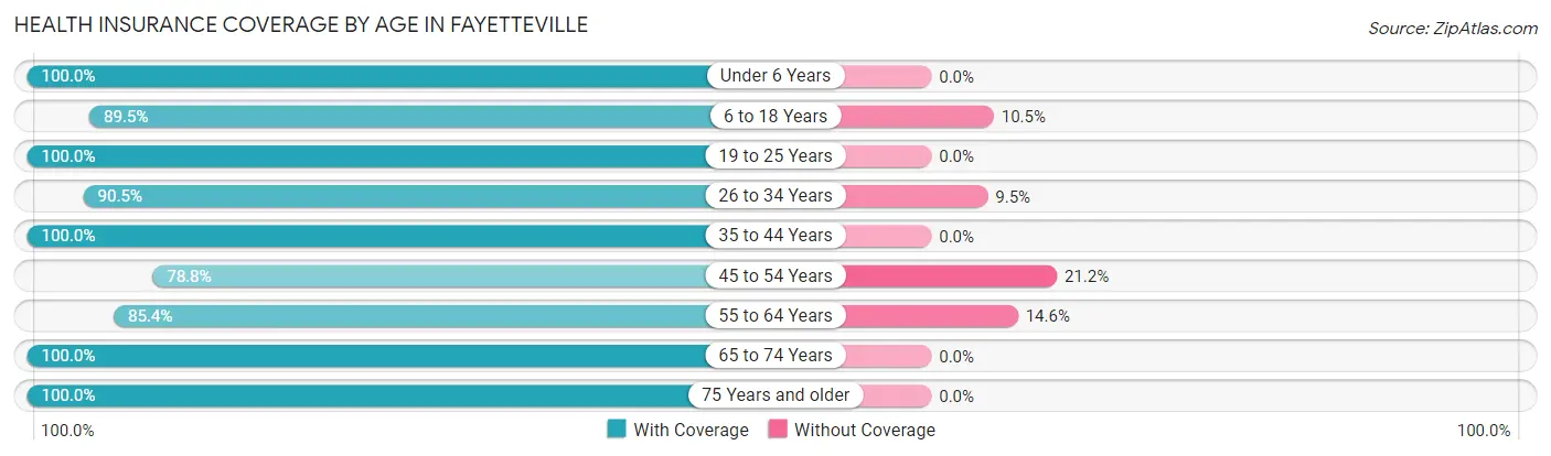 Health Insurance Coverage by Age in Fayetteville
