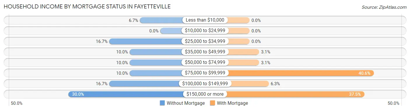 Household Income by Mortgage Status in Fayetteville