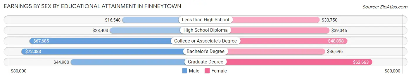 Earnings by Sex by Educational Attainment in Finneytown