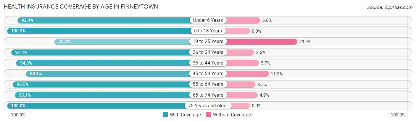 Health Insurance Coverage by Age in Finneytown