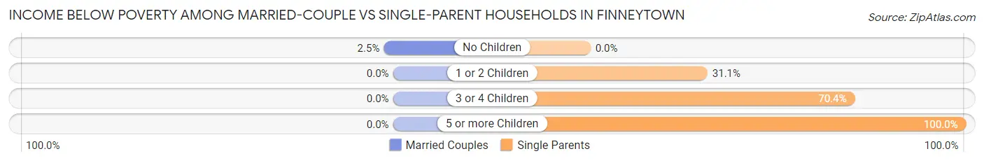 Income Below Poverty Among Married-Couple vs Single-Parent Households in Finneytown