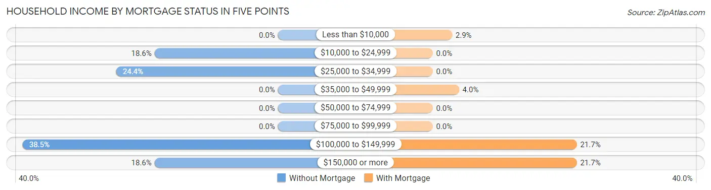 Household Income by Mortgage Status in Five Points