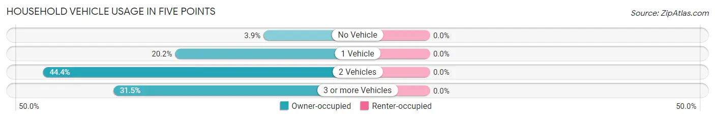 Household Vehicle Usage in Five Points