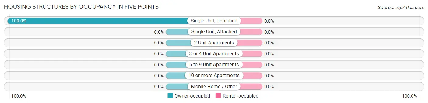 Housing Structures by Occupancy in Five Points
