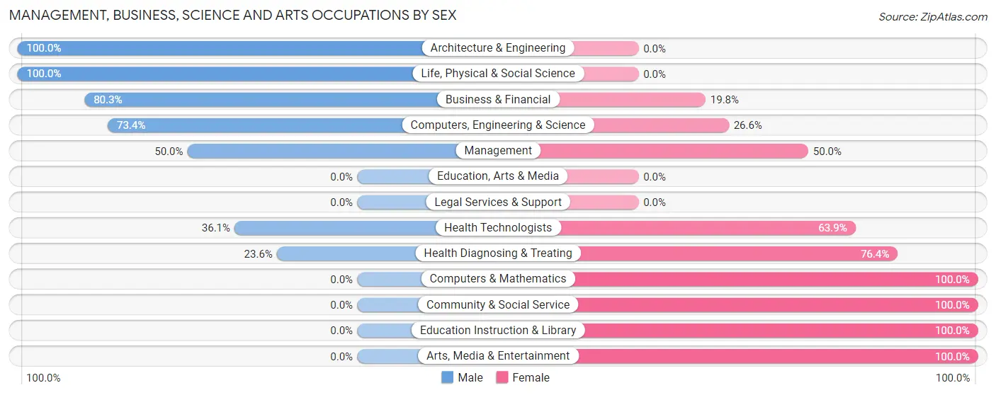 Management, Business, Science and Arts Occupations by Sex in Five Points