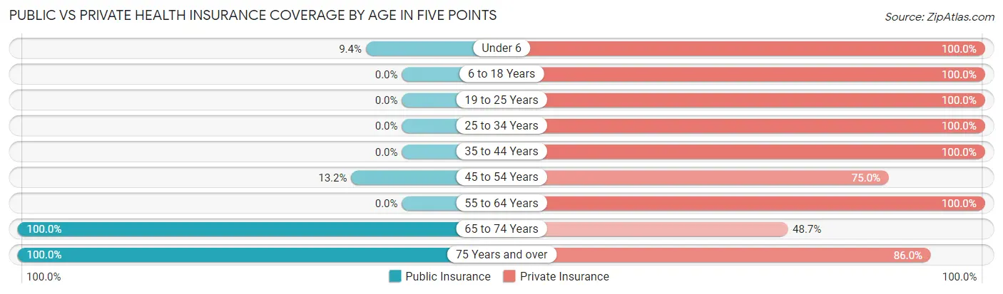 Public vs Private Health Insurance Coverage by Age in Five Points