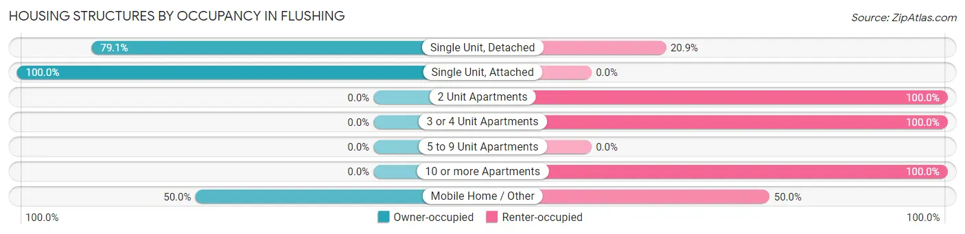 Housing Structures by Occupancy in Flushing
