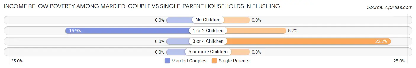 Income Below Poverty Among Married-Couple vs Single-Parent Households in Flushing
