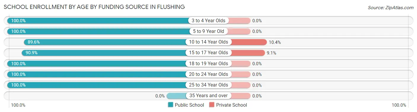 School Enrollment by Age by Funding Source in Flushing