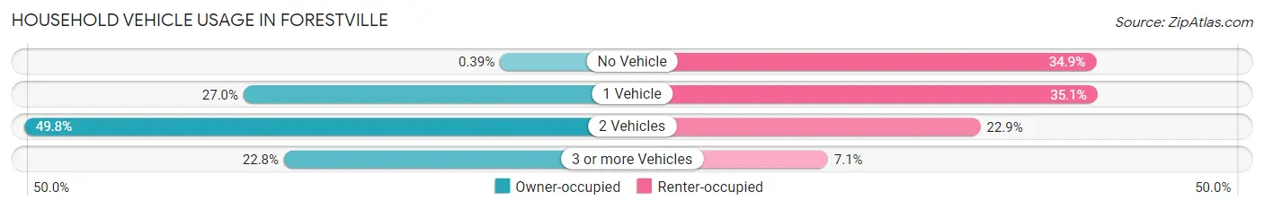 Household Vehicle Usage in Forestville