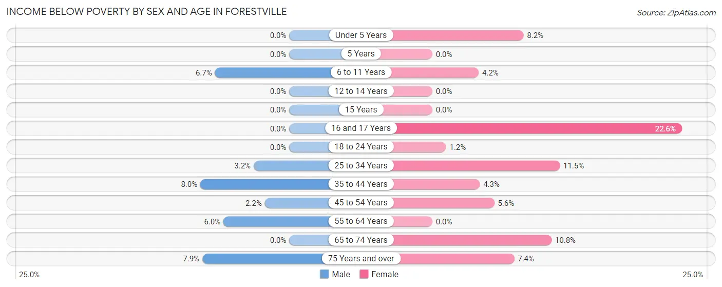 Income Below Poverty by Sex and Age in Forestville