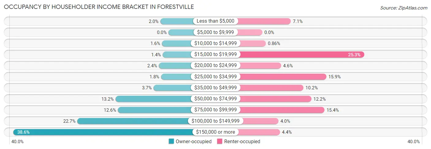 Occupancy by Householder Income Bracket in Forestville