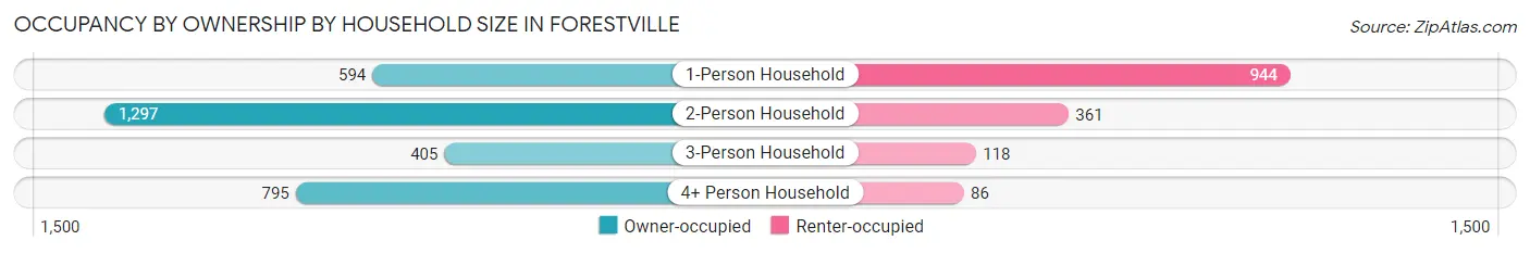 Occupancy by Ownership by Household Size in Forestville