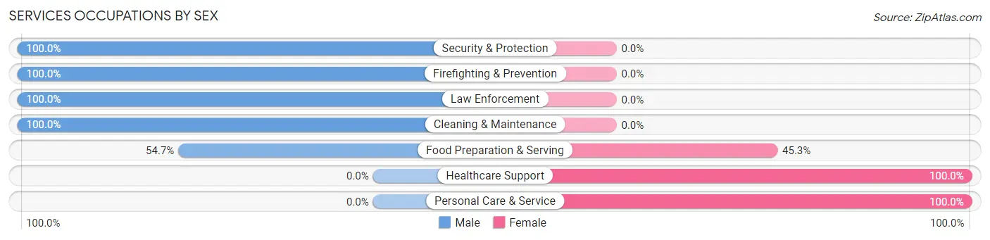 Services Occupations by Sex in Forestville