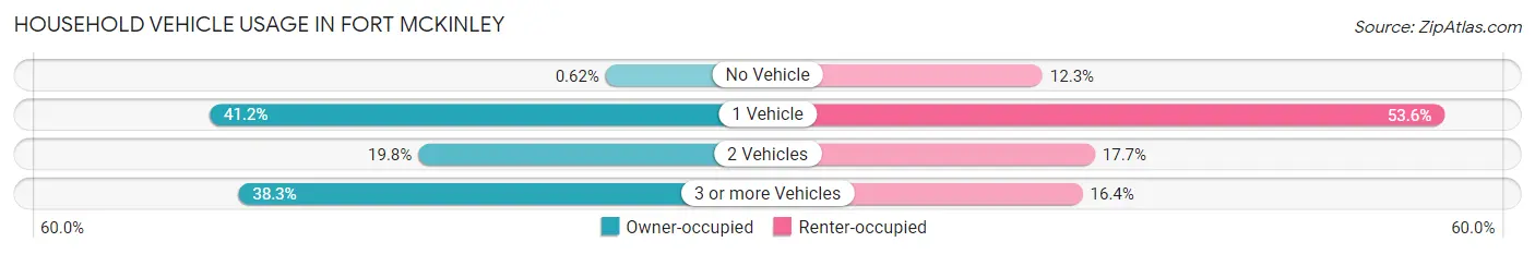 Household Vehicle Usage in Fort McKinley