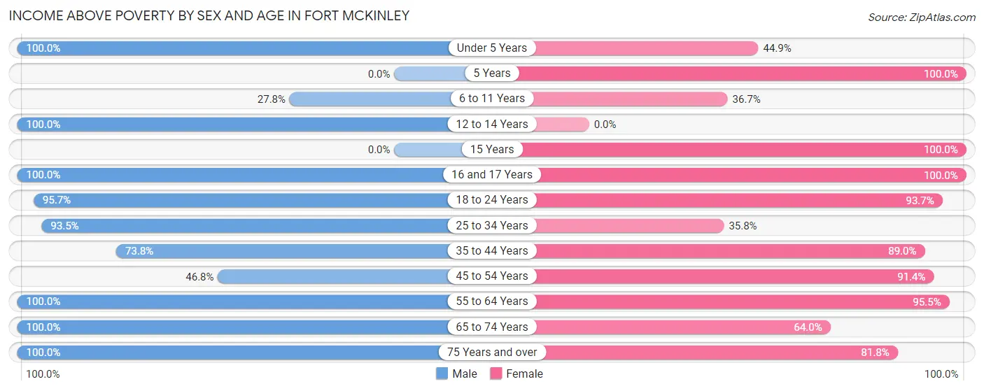 Income Above Poverty by Sex and Age in Fort McKinley