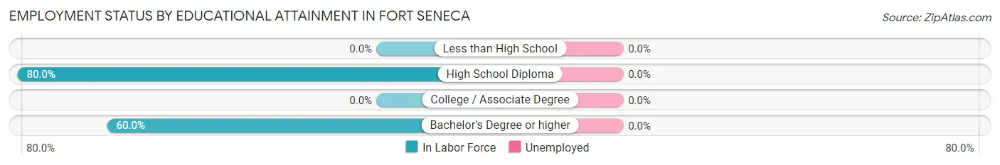 Employment Status by Educational Attainment in Fort Seneca