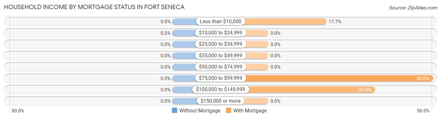 Household Income by Mortgage Status in Fort Seneca