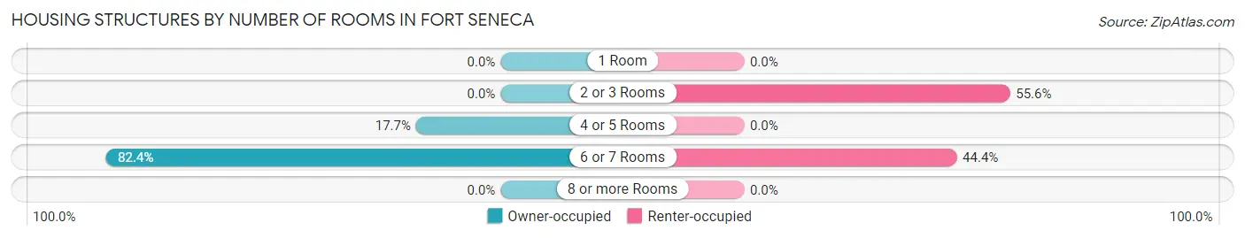 Housing Structures by Number of Rooms in Fort Seneca