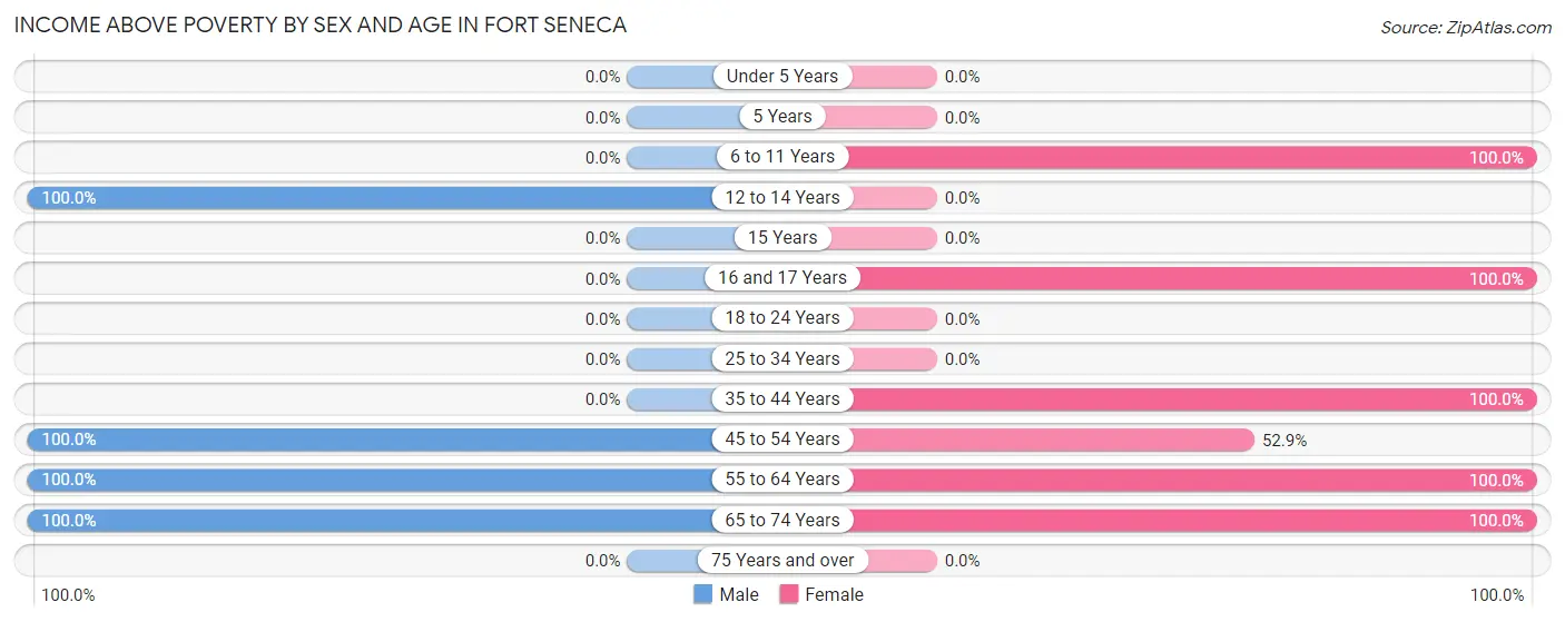 Income Above Poverty by Sex and Age in Fort Seneca