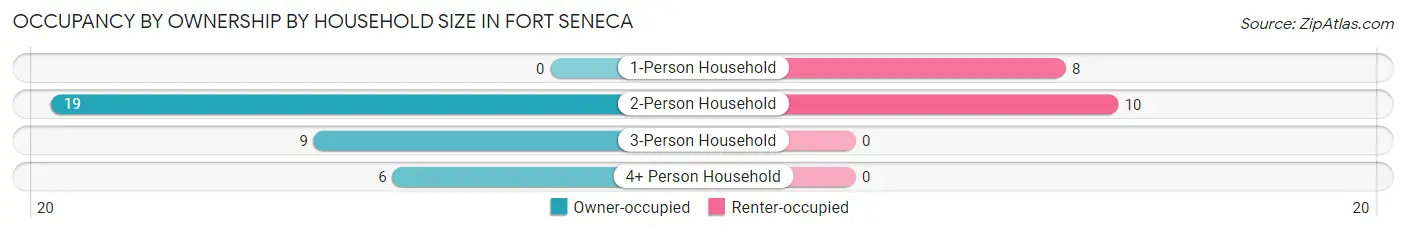 Occupancy by Ownership by Household Size in Fort Seneca