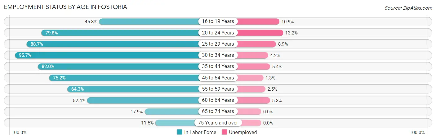 Employment Status by Age in Fostoria