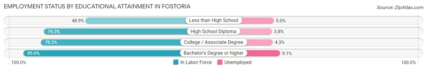 Employment Status by Educational Attainment in Fostoria