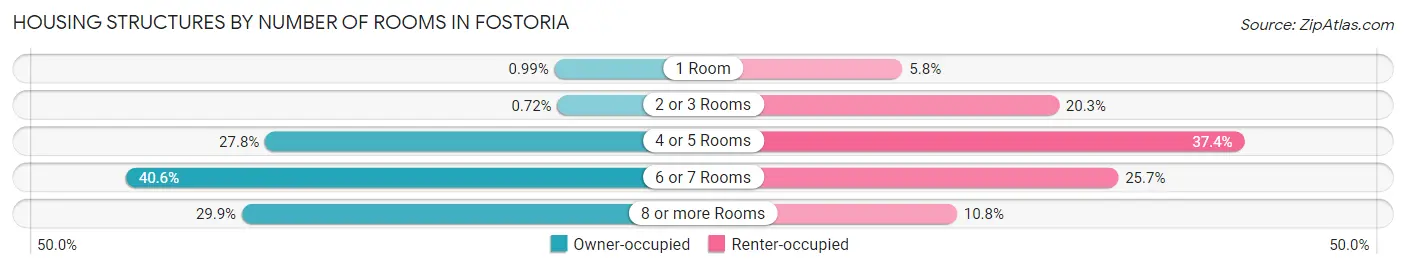Housing Structures by Number of Rooms in Fostoria