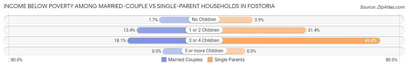 Income Below Poverty Among Married-Couple vs Single-Parent Households in Fostoria