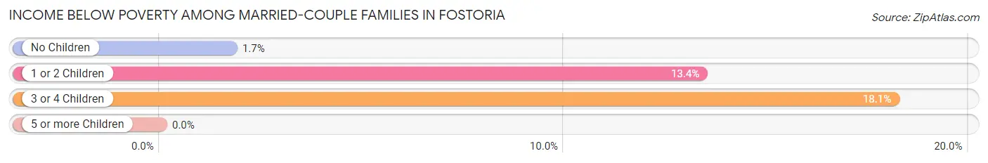 Income Below Poverty Among Married-Couple Families in Fostoria