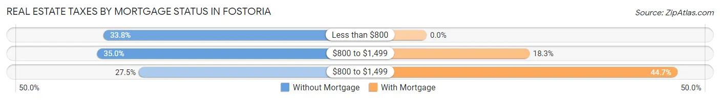 Real Estate Taxes by Mortgage Status in Fostoria