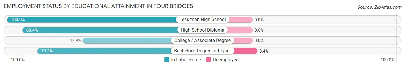 Employment Status by Educational Attainment in Four Bridges