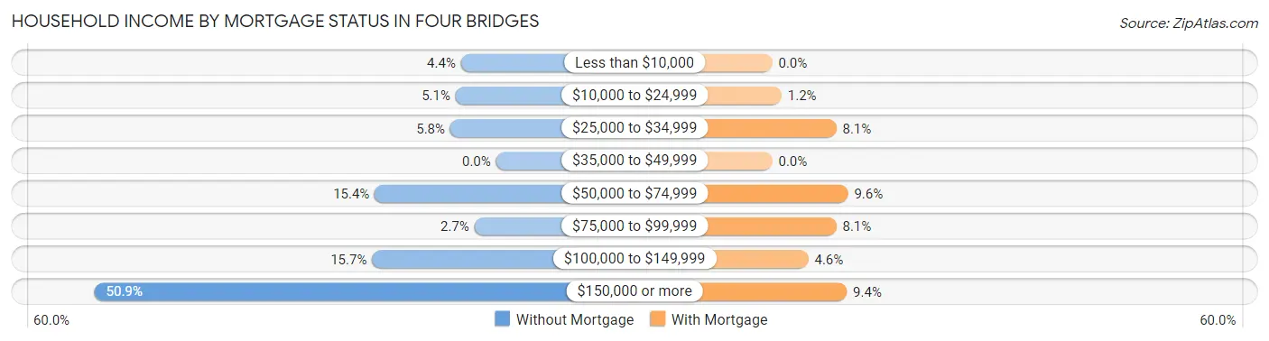Household Income by Mortgage Status in Four Bridges