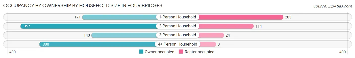 Occupancy by Ownership by Household Size in Four Bridges